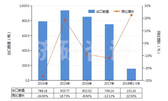 2014-2018年3月中國凡士林(HS27121000)出口量及增速統(tǒng)計(jì)